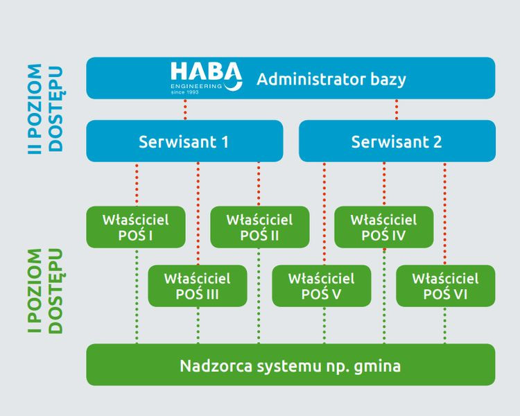 Monitoring przydomowej oczyszczalni ścieków