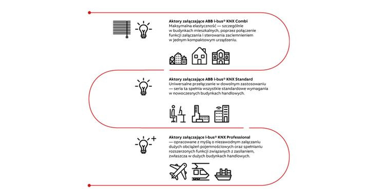Zastosowanie załączników ABB