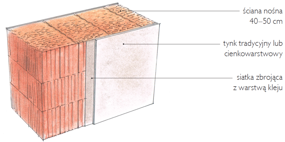 Jednowarstwowa ściana z ceramiki poryzowanej - schemat