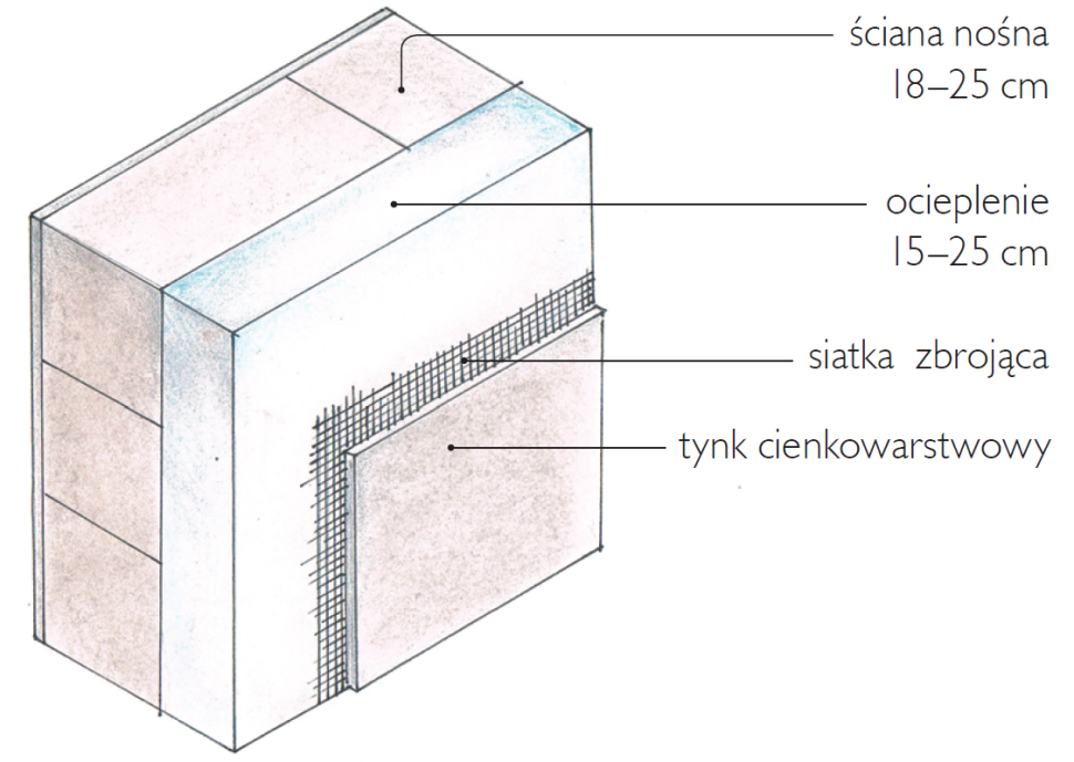 Dwuwarstwowa ściana z betonu komórkowego ocieplonego styropianem - schemat