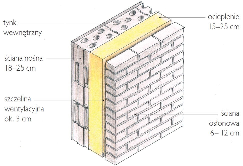 Trójwarstwowa ściana z z silikatów ocieplonych wełną mineralną - schemat