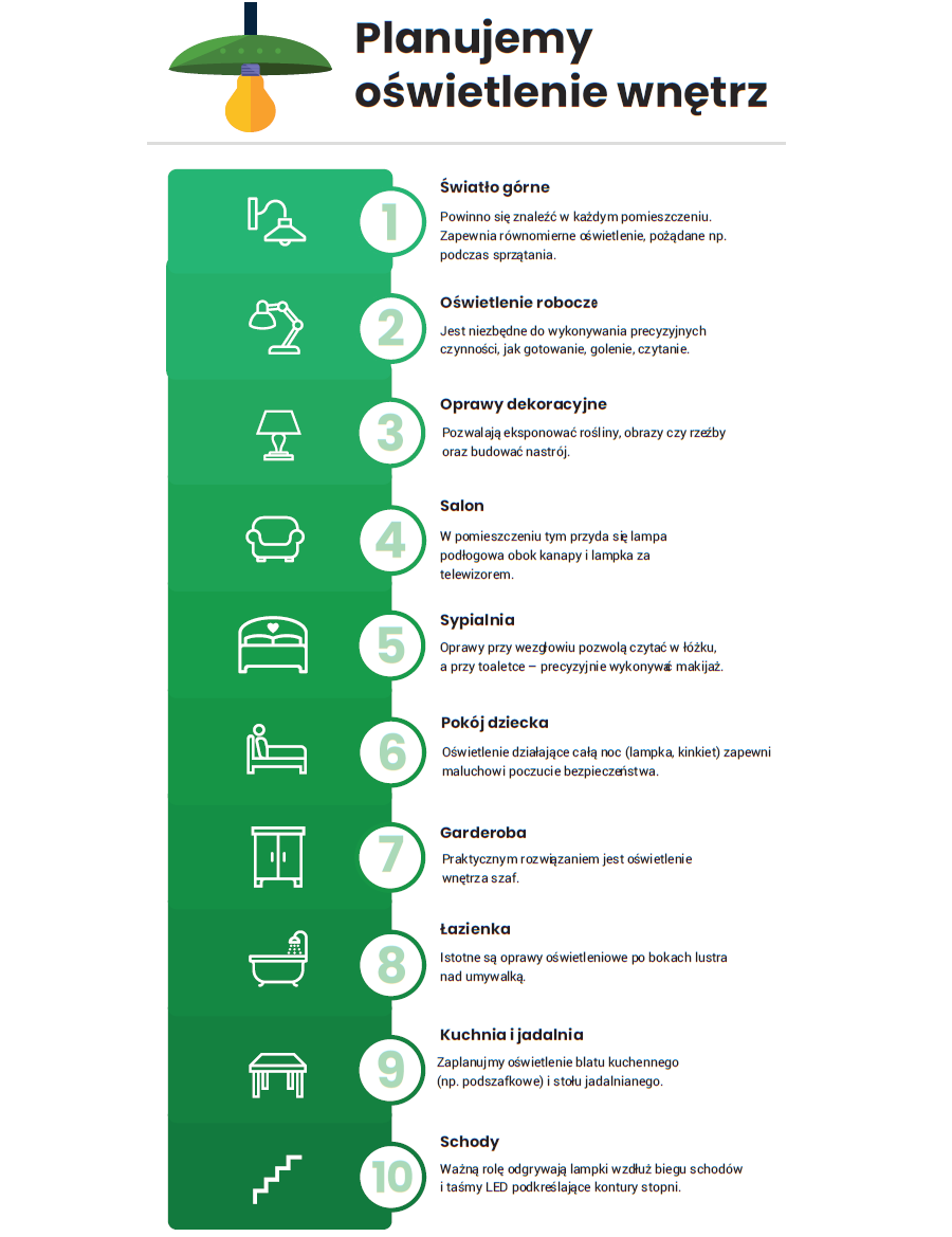 Oświetlenie we wnętrzach - infografika