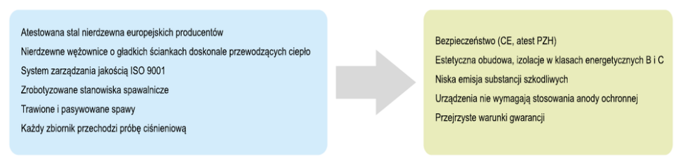 Zalety produktów Termica