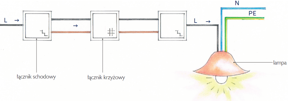 Rys. 4 Łączniki krzyżowe dodajemy żeby włączać i wyłączać oświetlenie z większej liczby miejsc - schemat