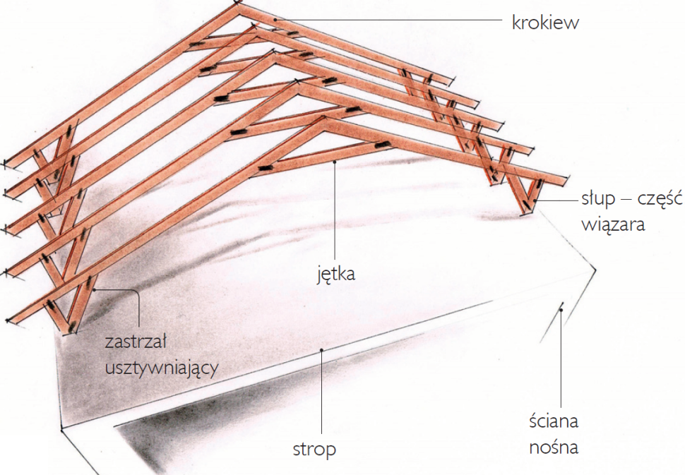 Ścianka kolankowa jako element więźby - schemat