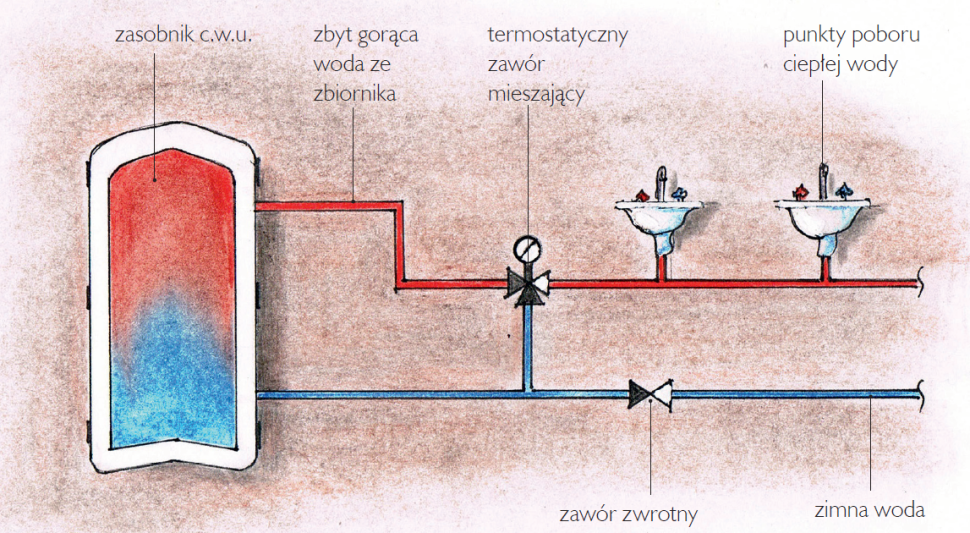Zasobnik c.w.u. z termostatycznym zaworem mieszającym zabezpieczającym przed oparzeniem - schemat