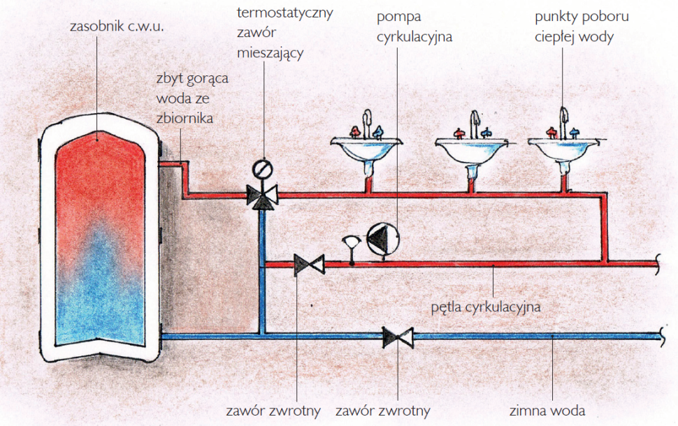 Cyrkulacja c.w.u. - układ z zaworem mieszającym - schemat