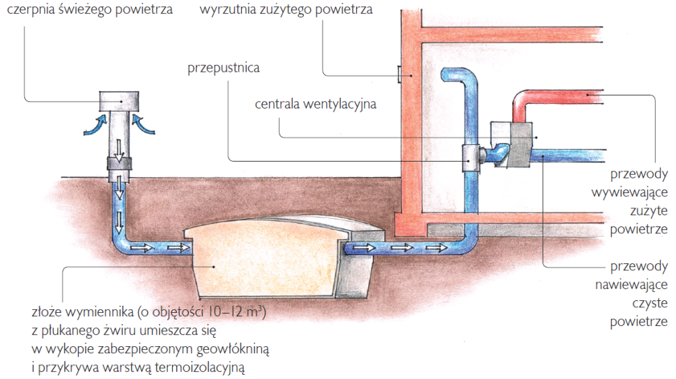 Gruntowy wymiennik ciepła: żwirowy - schemat