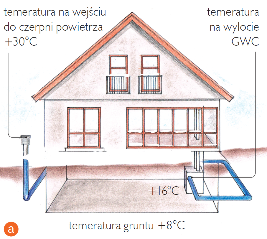 GWC żwirowy latem - schemat działania