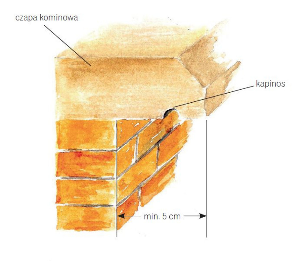Okapnik (kapinos) na brzegu czapy kominowej - schemat