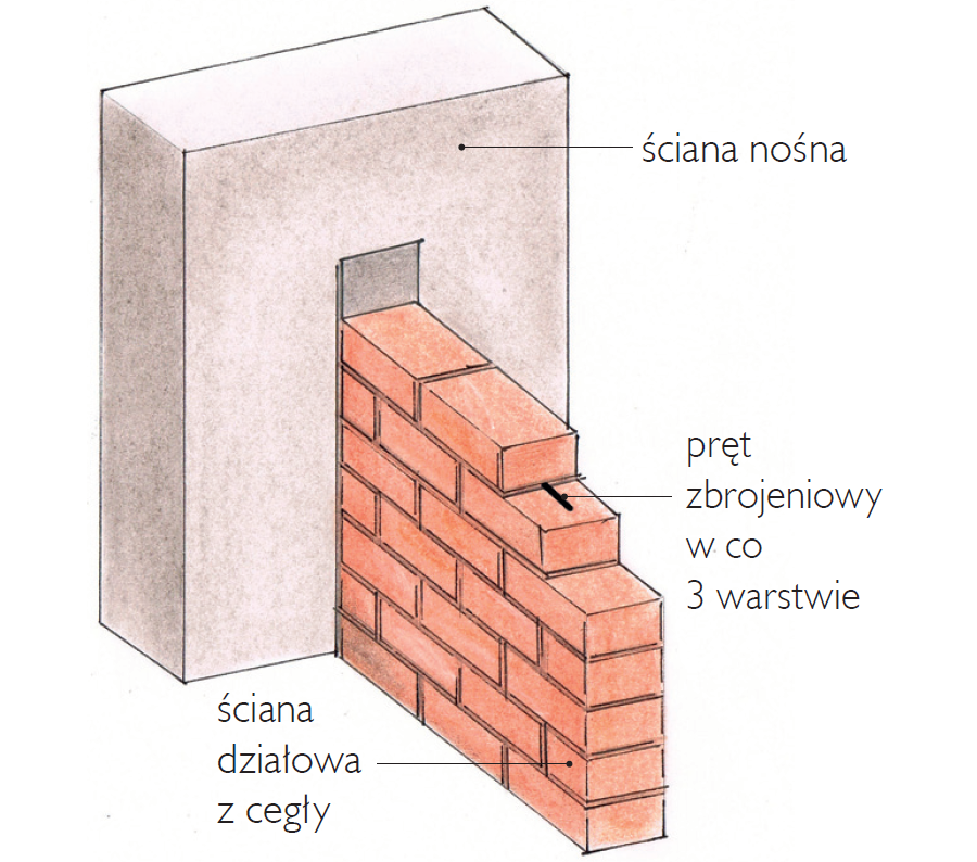 Ściana działowa z cegły - schemat
