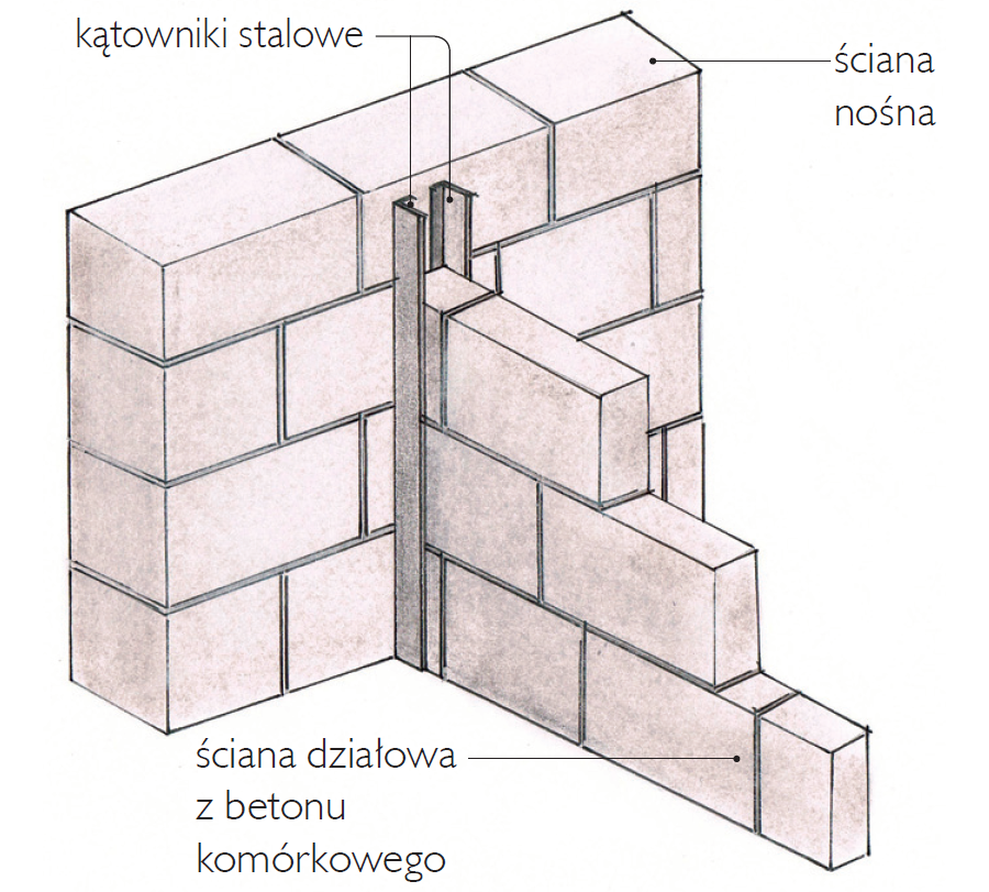 Ściana działowa z betonu komórkowego - schemat
