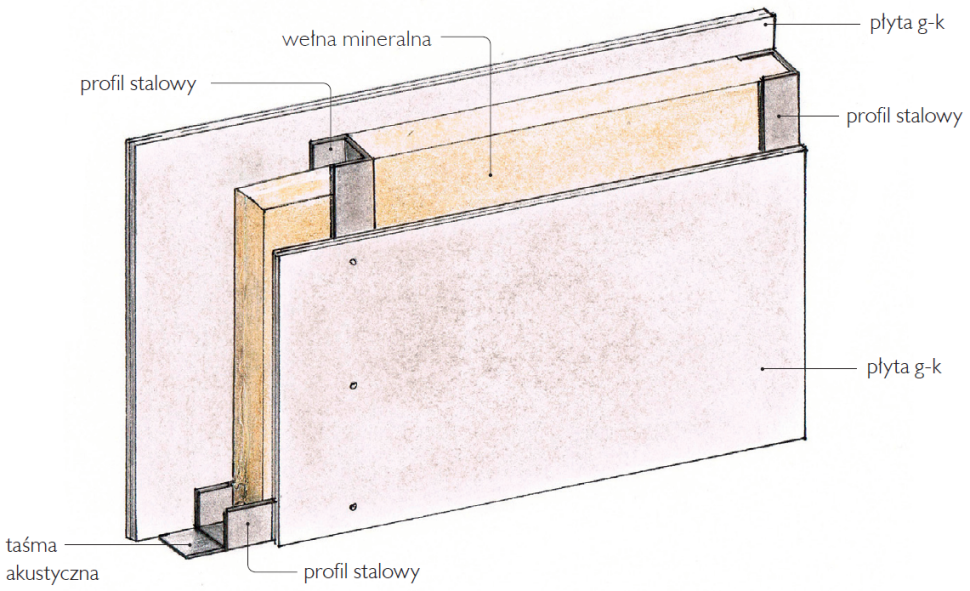 Ściana szkieletowa z płyt g-k. - schemat