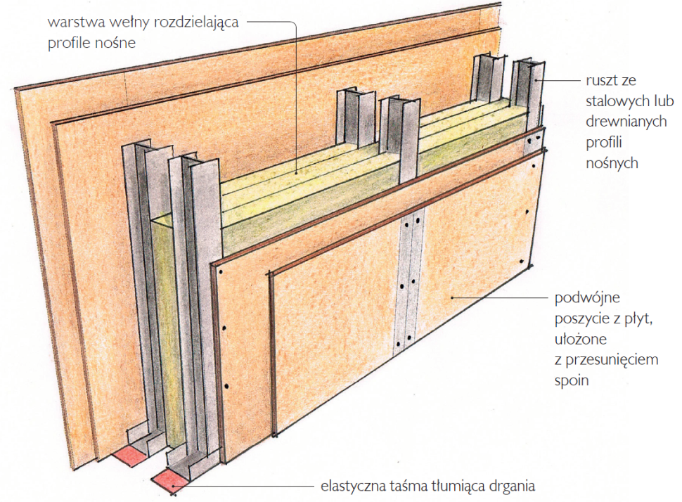 Ściana akustyczna - schemat