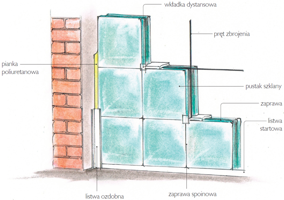 Ściana z luksferów - schemat