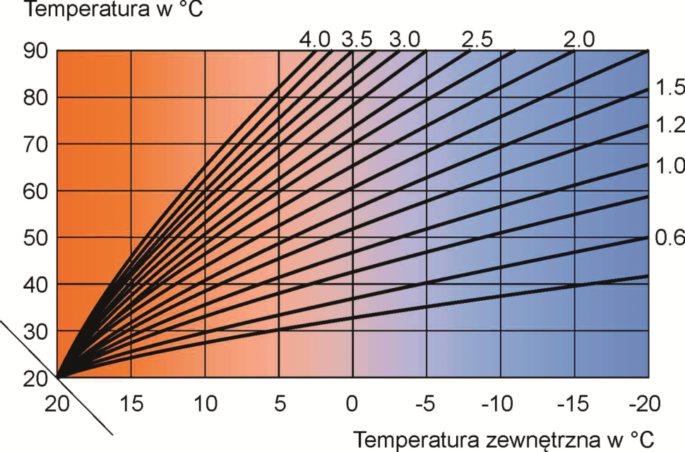 Wykres: Krzywe grzewcze obrazują zależność pomiędzy temperaturą zewnętrzna oraz temperaturą wody w obiegu