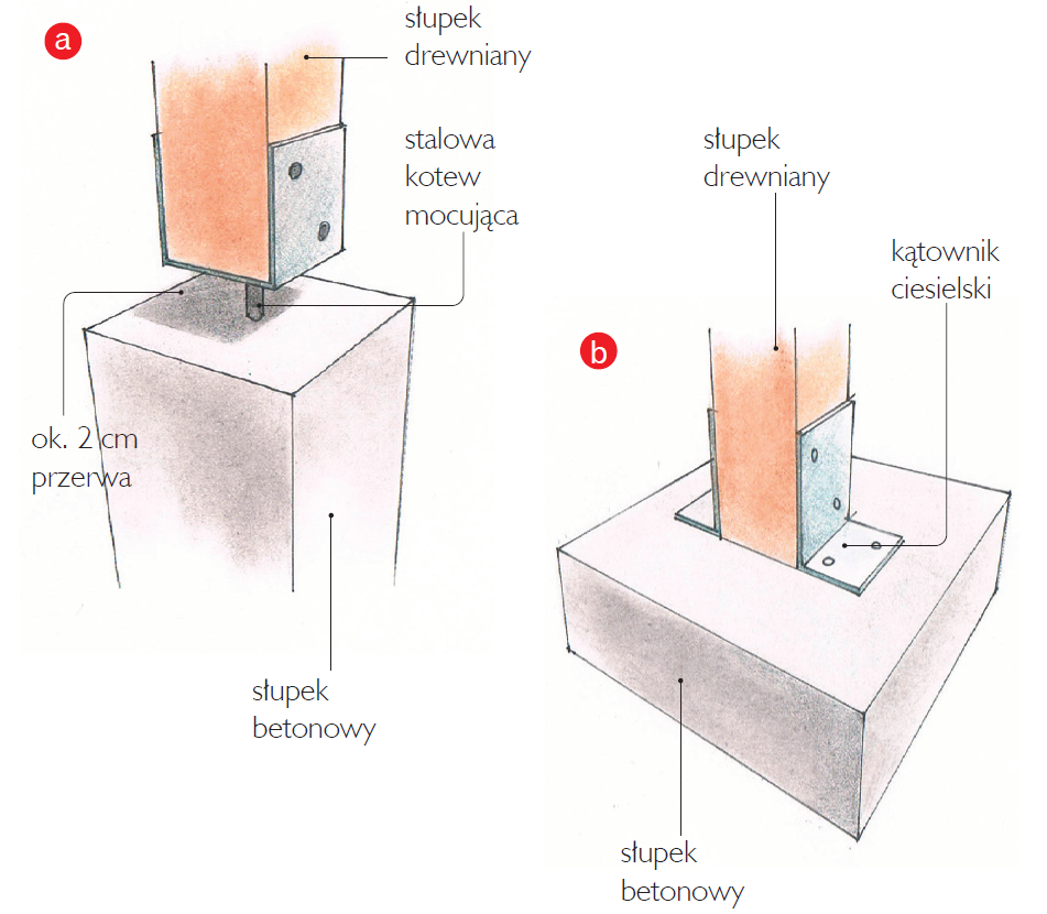 Schemat: Dwa sposoby osadzenia słupka zadaszenia: przy użyciu kotwy lub za pomocą kątownika