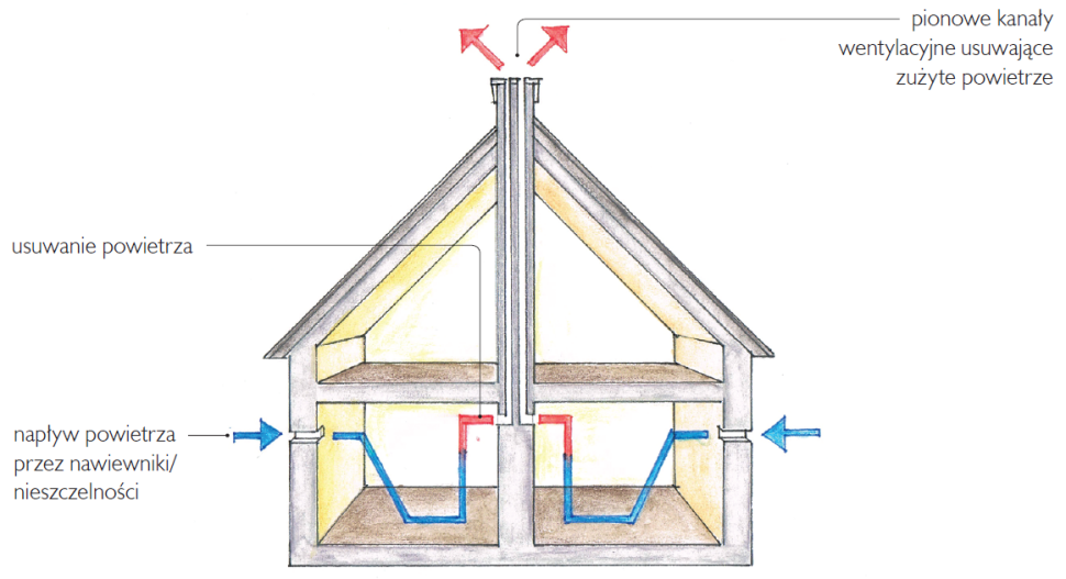 Jakie Rodzaje Wentylacji Stosowane S W Domach Jednorodzinnych