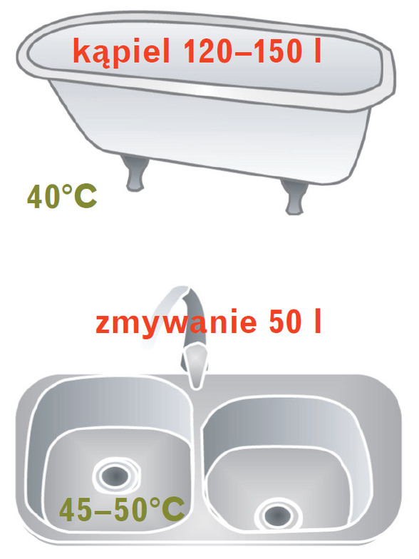 Grafika: Ile wody potrzebujemy do kąpieli w wannie i umycia naczyń?