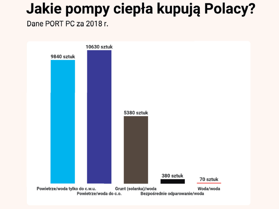 Infografika: Jakie pompy ciepła kupują Polacy?