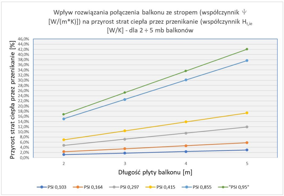 Wpływ połączenia balkonu ze stropem (długość, wartość współczynnika Ψ) na wzrost straty ciepła przez przegrodę zewnętrzną budynku.