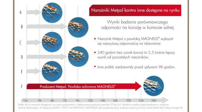 Narożnik z powłoką Magnelis