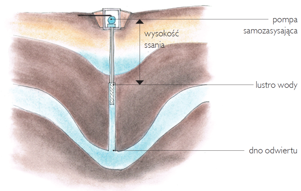 Schemat: Poziom wody w studni