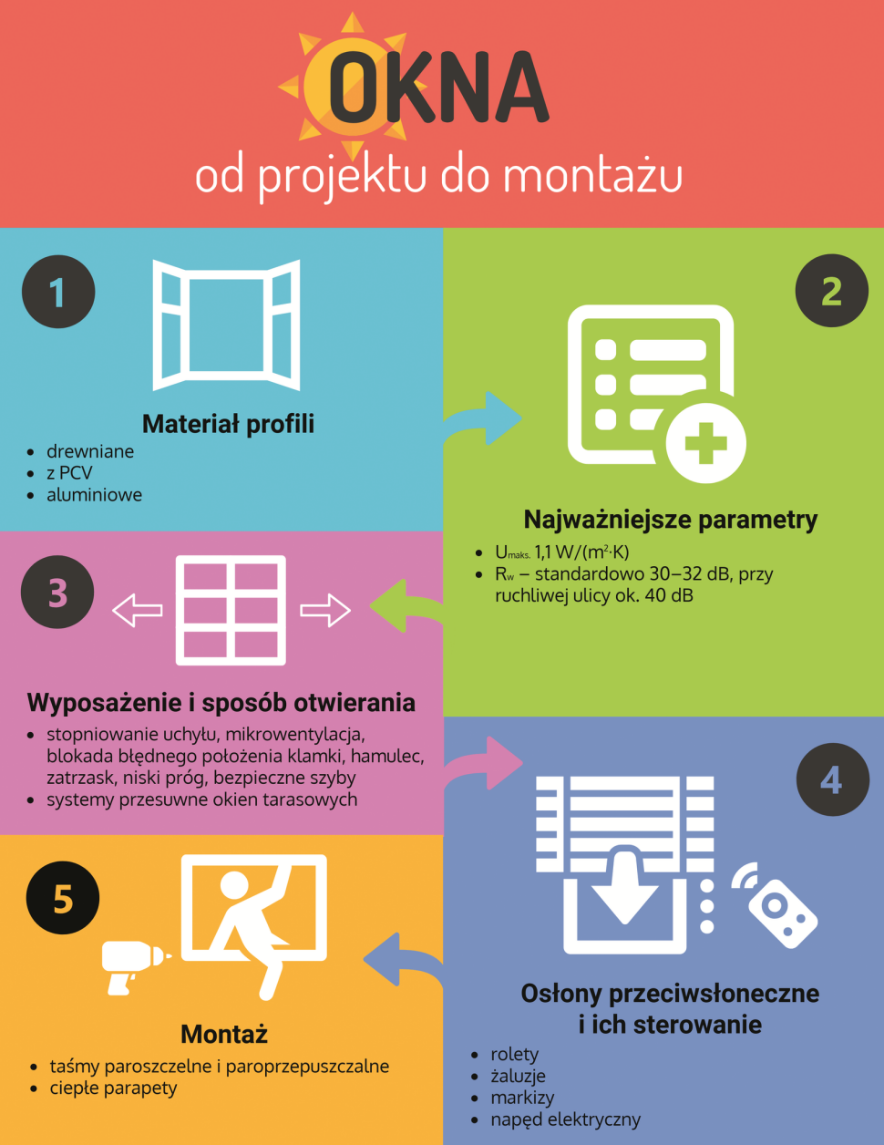 Infografika: OKNA: od projektu do montażu