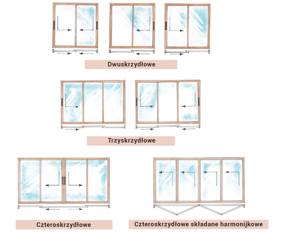 Infografika: Sposoby otwierania przesuwnych okien tarasowych