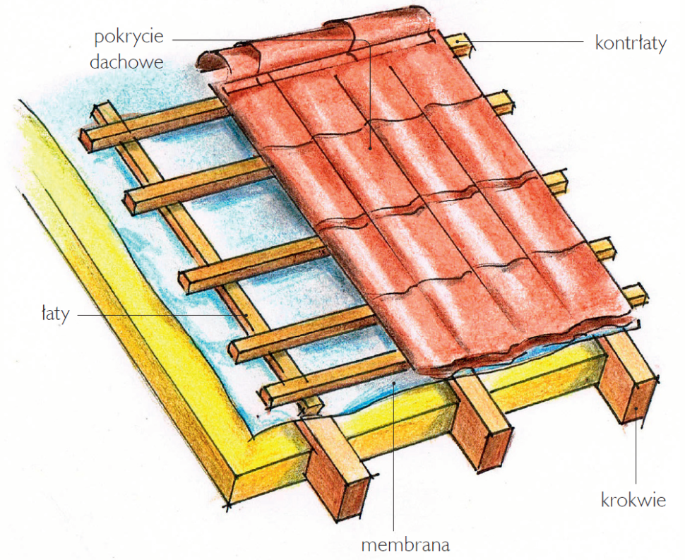 Podkład dachowy w formie ołacenia - schemat