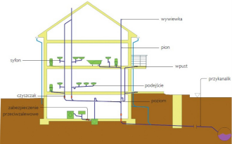 Jakie są elementy instalacji kanalizacyjnej?