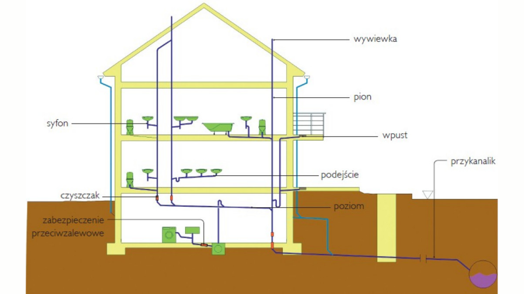 Jakie są elementy instalacji kanalizacyjnej?