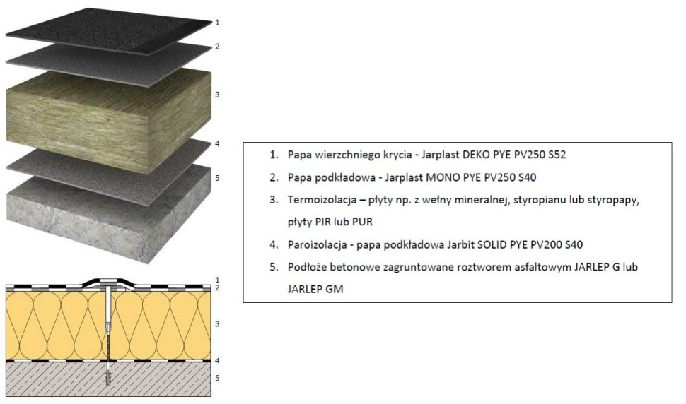 Papa JARPLAST MONO PYE PV200 S40 jako warstwa podkładowa w systemie rekomendowanym na dachy ocieplone styropapą, wełną mineralną lub płytami PIR lub PUR. Rys. IZOLACJA – JAROCIN S