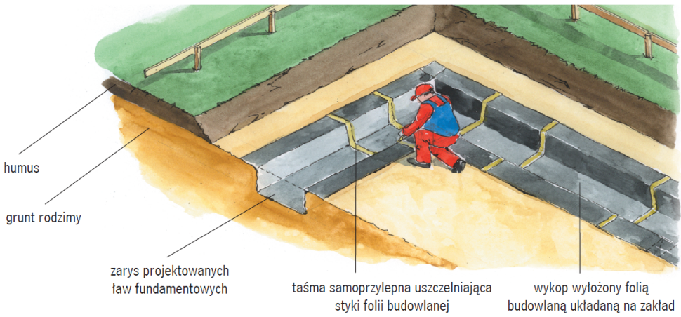 Schemat: Folia rozkładana w wykopie pod fundamenty nie dopuści do mieszania się gruntu z betonem