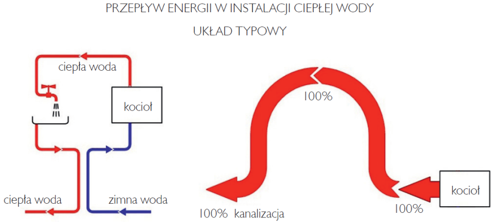Odzyskwa: przepływ energii w instalacji ciepłej wody - układ typowy (schemat)