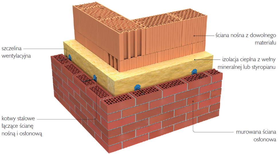 Budowa ściany trójwarstwowej - schemat