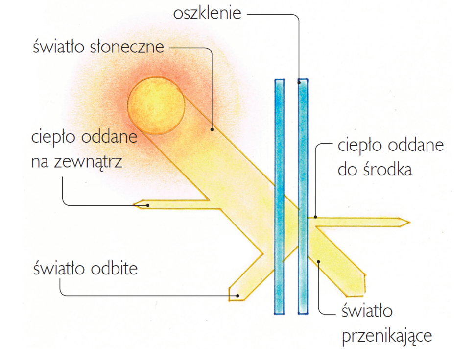 Światło słoneczne przenikające przez oszklenie - schemat