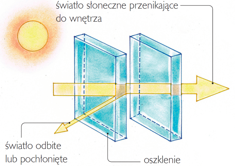 Światło słoneczne przenikające do wnętrza lub odbite - schemat