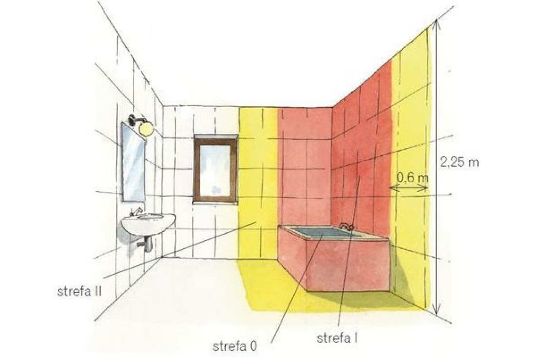 Jakie są strefy ochronne w łazienkach?