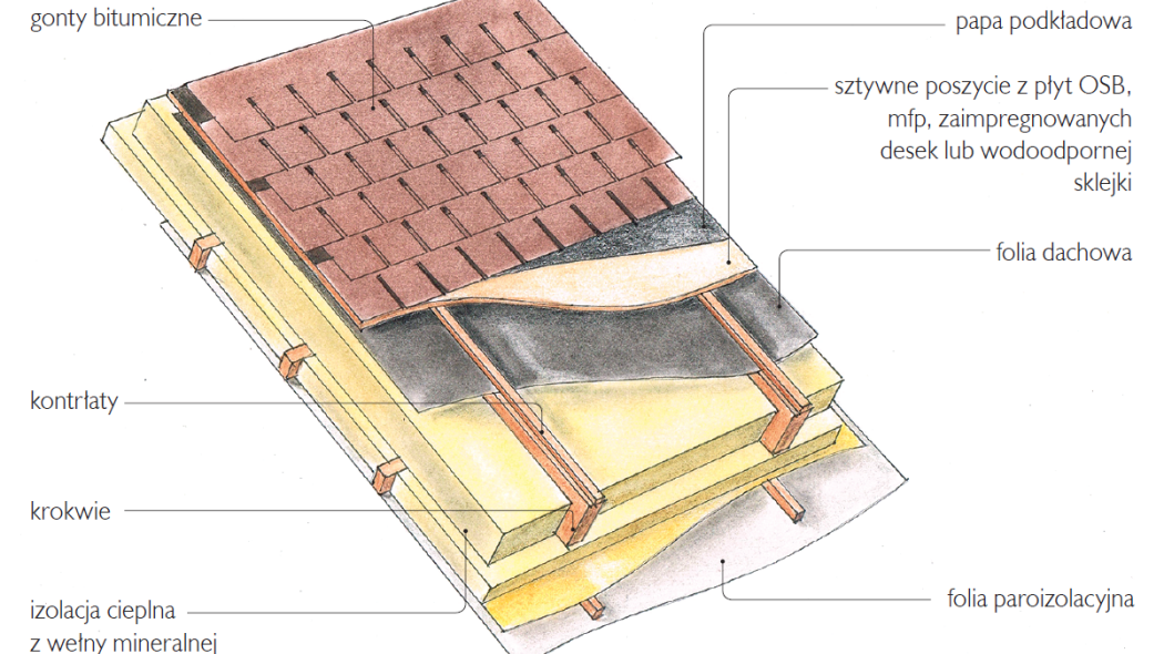 Jak prawidłowo wykonać podłoże pod pokrycie dachowe z gontów bitumicznych?