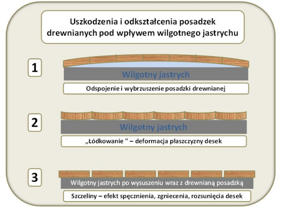 Uszkodzenia i odkształcenia posadzek drewnianych pod wpływem wilgotnego jastrychu