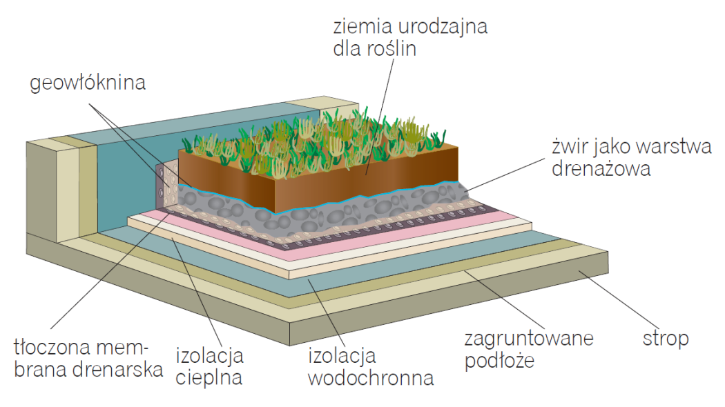 Czy mogę na płaskim dachu wykonać tzw. dach odwrócony?