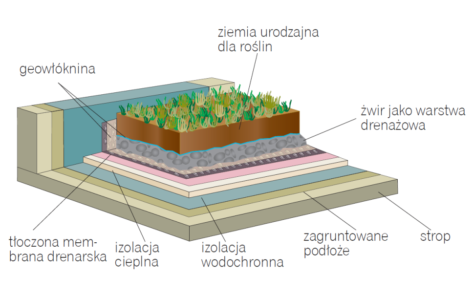 Dach odwrócony - schemat wykonania