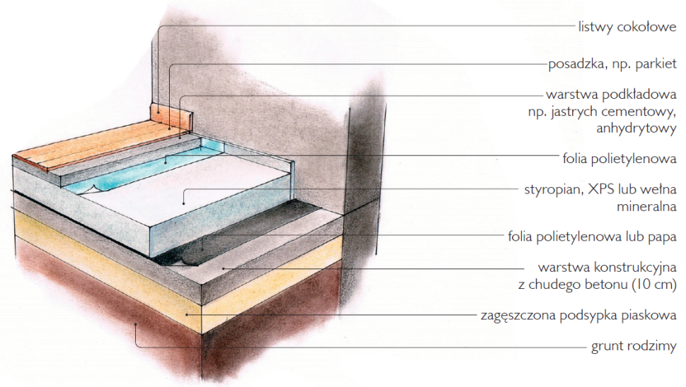 Schemat wykonania podłogi na gruncie