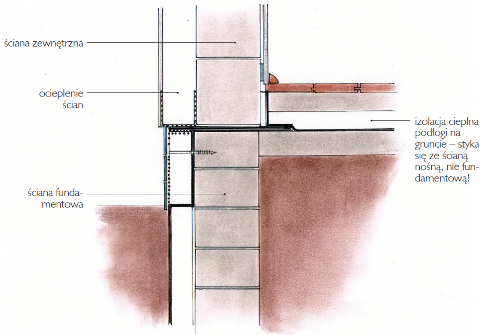 Schemat: Prawidłowe połączenie izolacji cieplnej ściany fundamentowej, zewnętrznej i podłogi na gruncie