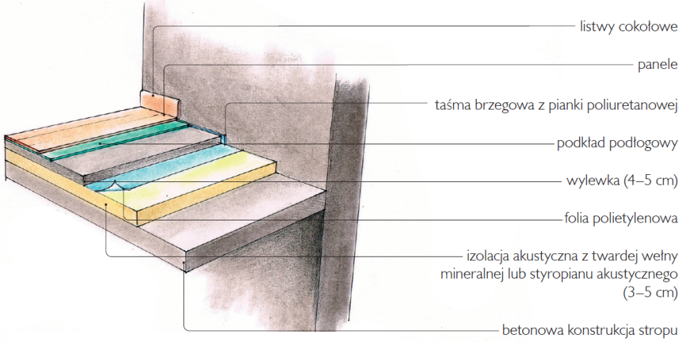Warstwy podłogi na stropie żelbetowym - schemat budowy
