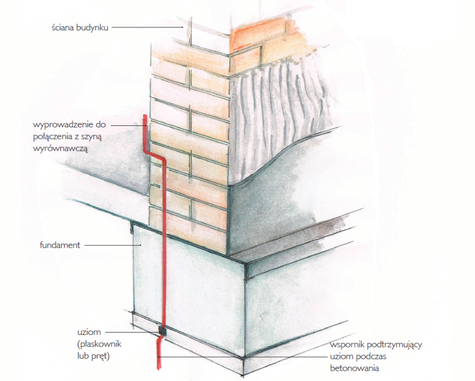Schemat wykonania uziomu fundamentowego