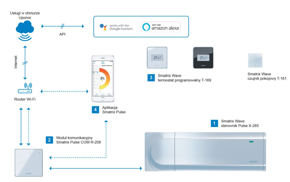 Struktura systemu Smatrix Pulse do zarządzenia systemami ogrzewania i chłodzenia Uponor