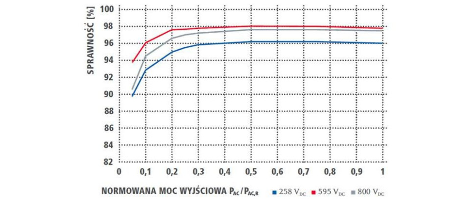 Wykres sprawności falownika zależny od mocy i napięcia wejściowego. Źródło: Fronius