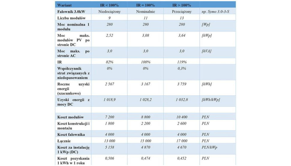   Porównanie różnych wariantów doboru modułów do falownika, wszystkie ceny przykładowe